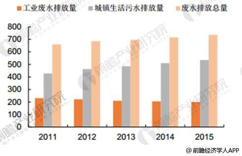 污水处理技术趋势,污水处理技术趋势分析
