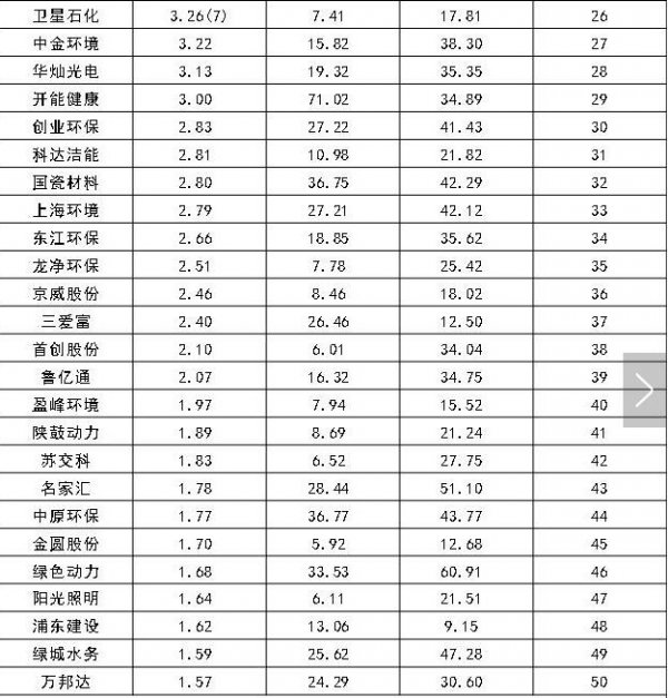 节能排名_节能环保手抄报